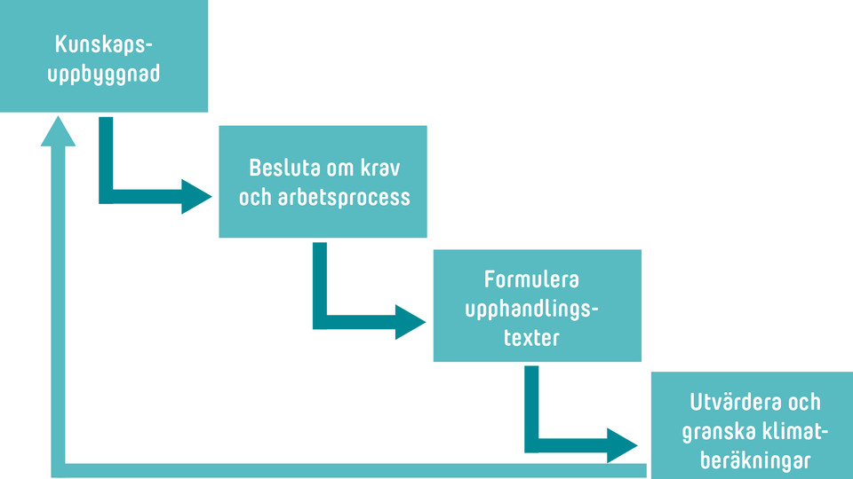 Grafik  fyra steg för att införa klimatkrav i upphandlingsprocessen